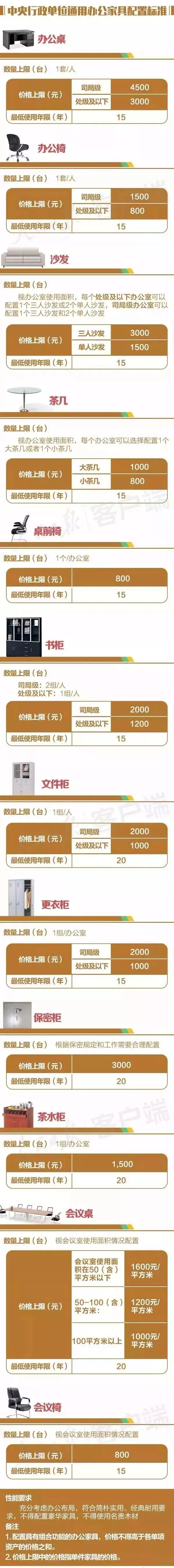 党政机关办公家具配备标准最新,行政事业单位办公设备配置标准表