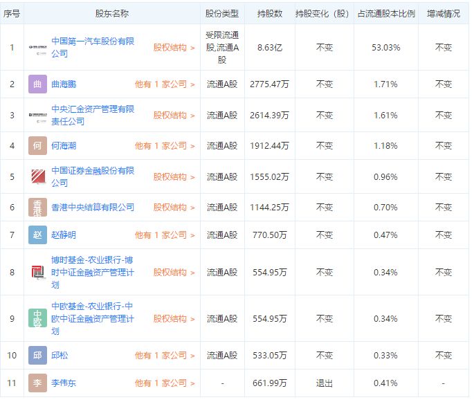 观察|利润下跌近8成，一汽轿车“临降不乱”背后有啥“大”原因？