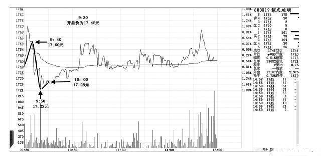 你必须要看懂的盘口语言炒股入门,7种盘口语言解读读懂跑赢大盘