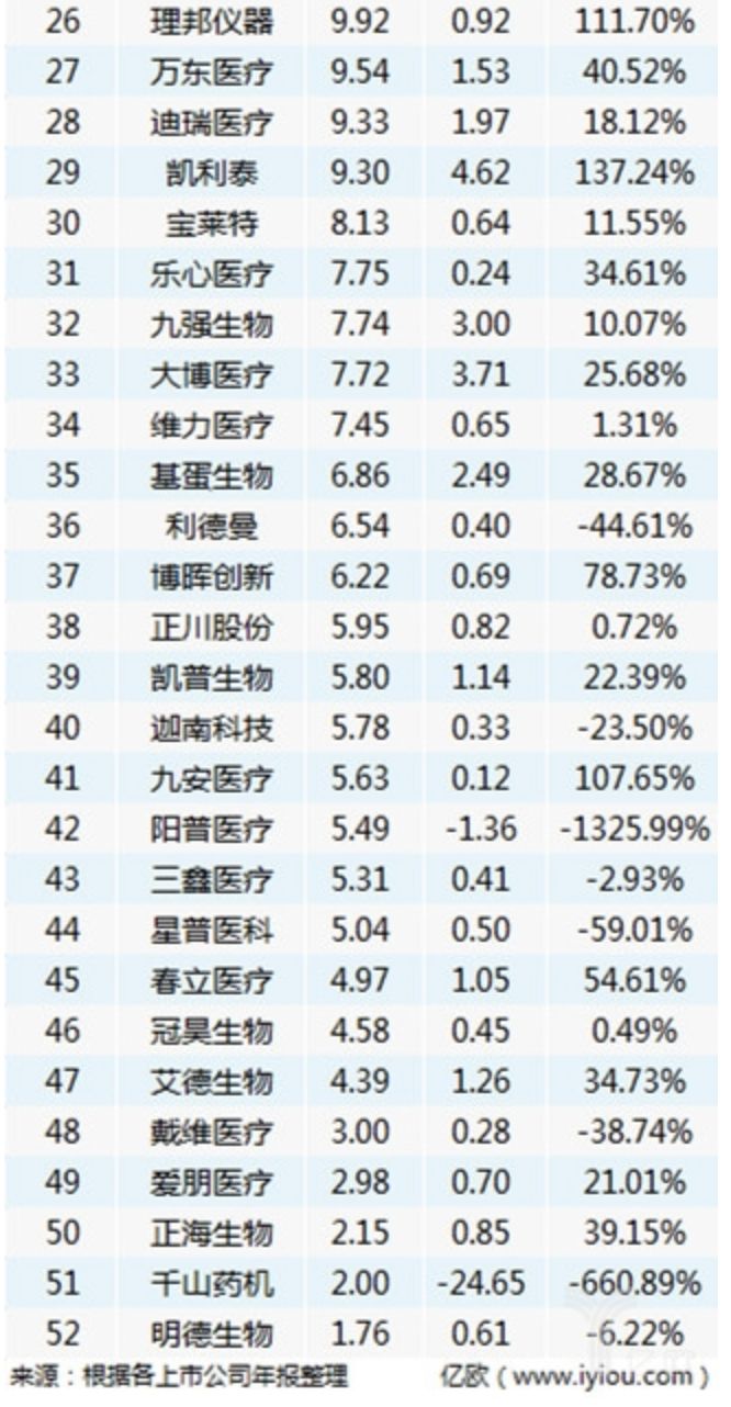 中国2022年医疗器械企业排名,中国医疗器械公司排名前十强企业