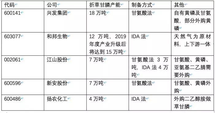 农药股草甘膦最新消息,一吨草甘膦需求多少黄磷