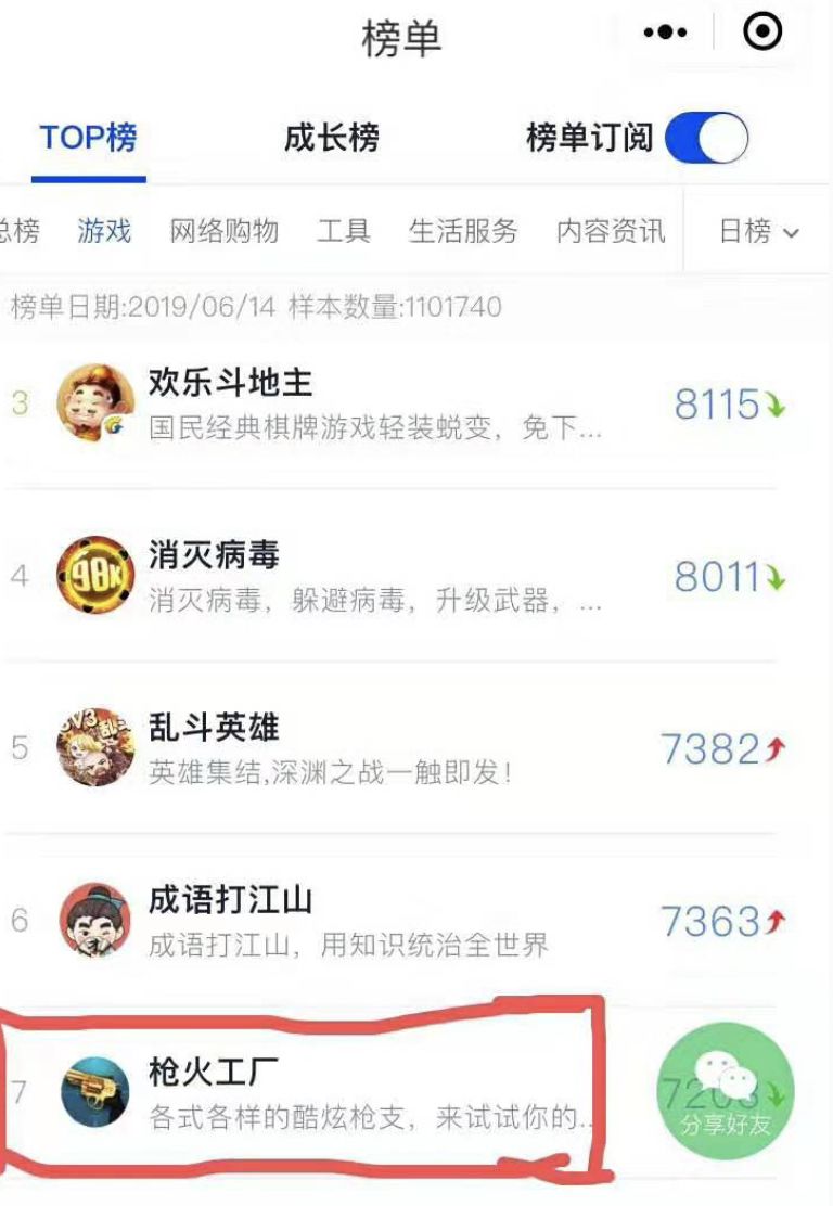 3个月3200万用户流水千万:枪火工厂买量赚钱模式很行