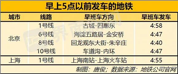 统计了全国地铁数据，全国睡最晚起最早的城市你猜猜