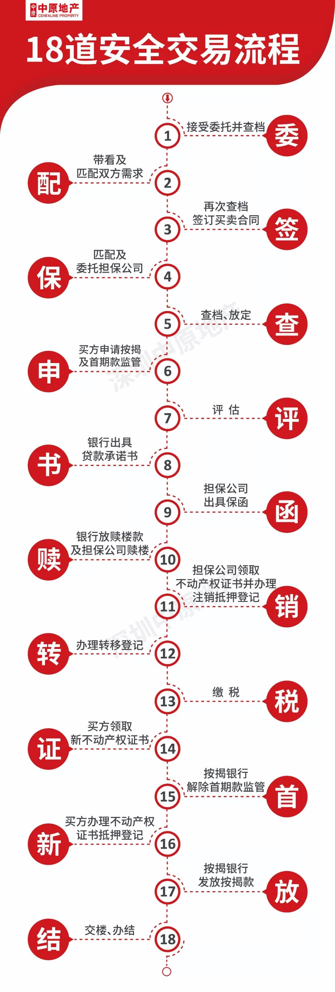 盘点二手房交易流程中的那些坑（附交易流程图）