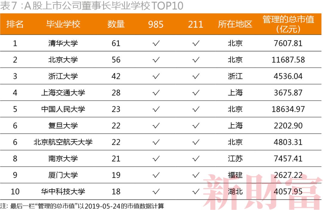 不是清北复交，而是北复清交！20000+大数据揭密资本圈校友势力排行，你的学校排第几？