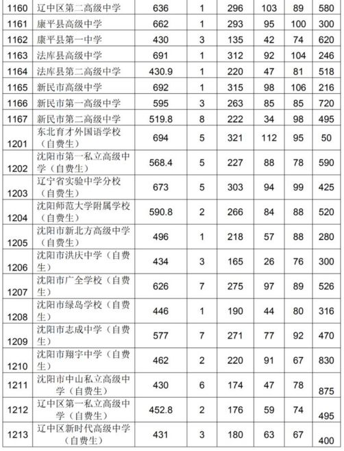 沈阳22中2019年录取分数线,2019年沈阳中考分数线