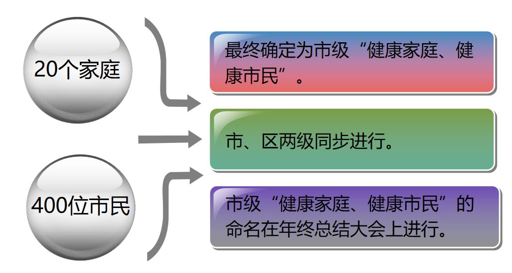健康家庭评选颁奖典礼,社区健康家庭评选结果