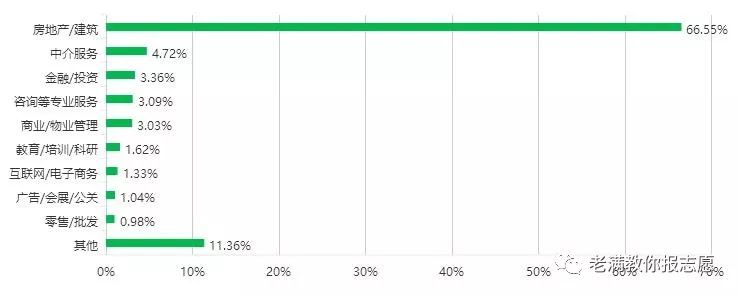 房地产开发和管理是怎样的专业,房地产开发与管理专业地方专项