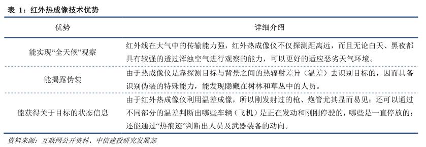 红外探测器前景,红外技术重大突破