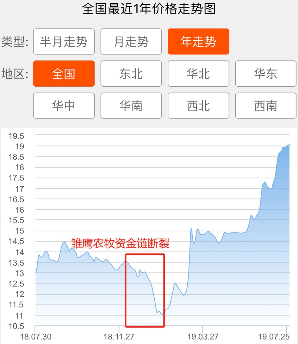 无力回天的*ST雏鹰：猪被饿死、以肉偿债，实控人儿子是“电竞王”