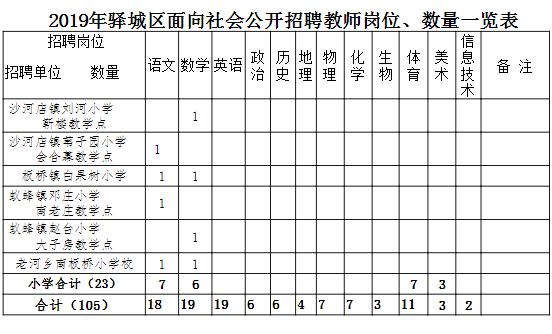 2022驿城区招教信息,2020年驿城区招聘教师