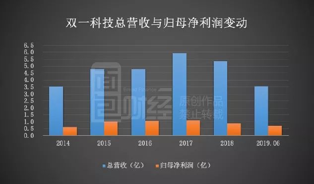 双一科技股票分红,双一科技股份分析