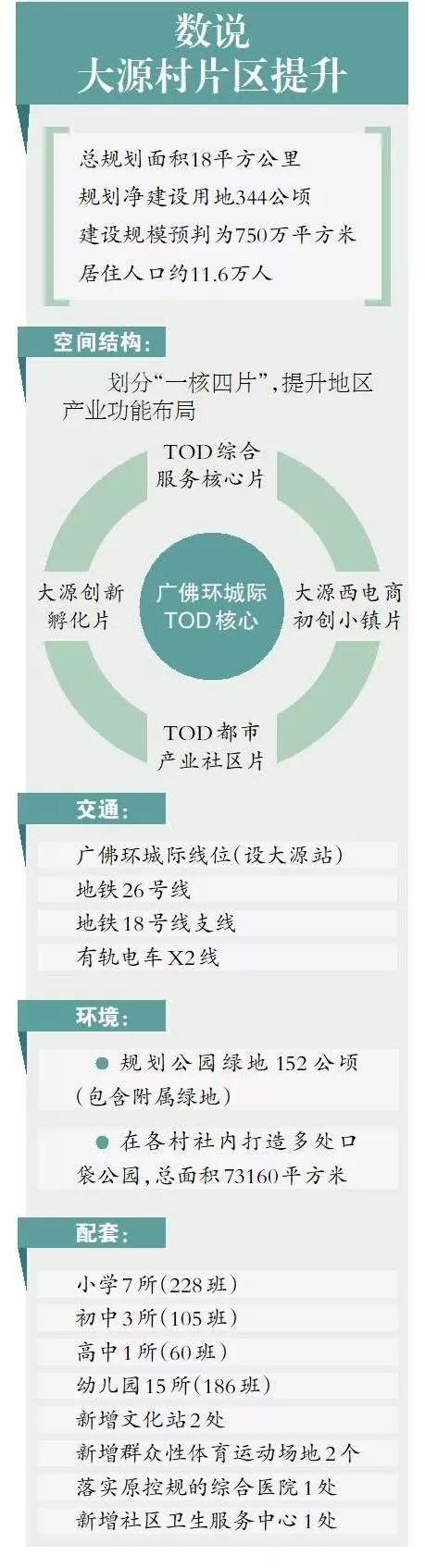 大源村，大升级！4条轨道交通+11所中小学+15所幼儿园+新型产业园区+……