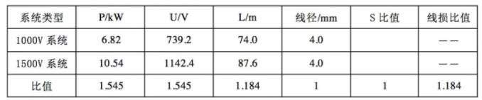 1500v光伏能发多少电,降低光伏发电成本的方法