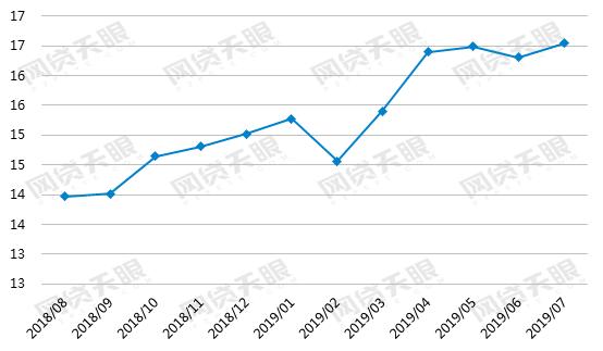 2016网贷行业报告,9月网贷行业报告