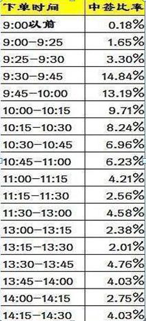 打新建议与提醒,最佳打新时间和技巧