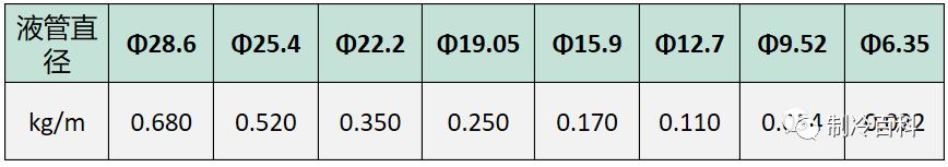 大金多联机冷媒追加计算公式,格力多联机冷媒追加量计算方法