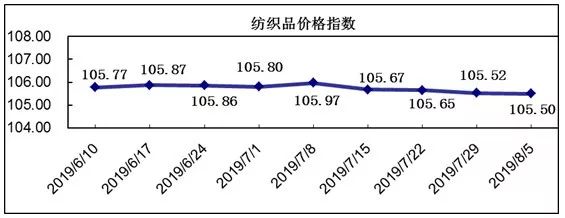 柯桥纺织价格走势,柯桥纺织指数