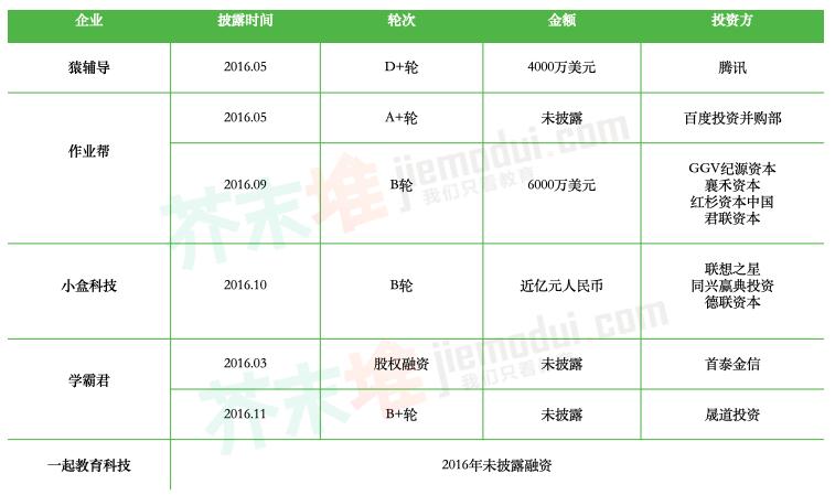 烧掉数十亿美元后，作业类产品还剩下谁