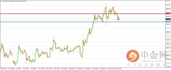 中金网0820亚盘综述：欧元承压微震澳元午后上扬国际金价跌落千五关口