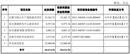 仙乐健康科技招股,仙乐健康拟定增募资