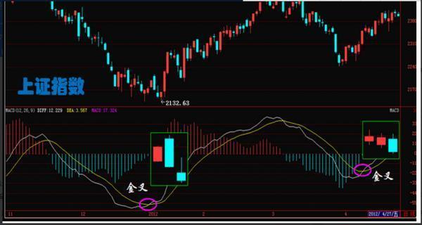 股市唯一精准的指标,股市中的macd指标成功率