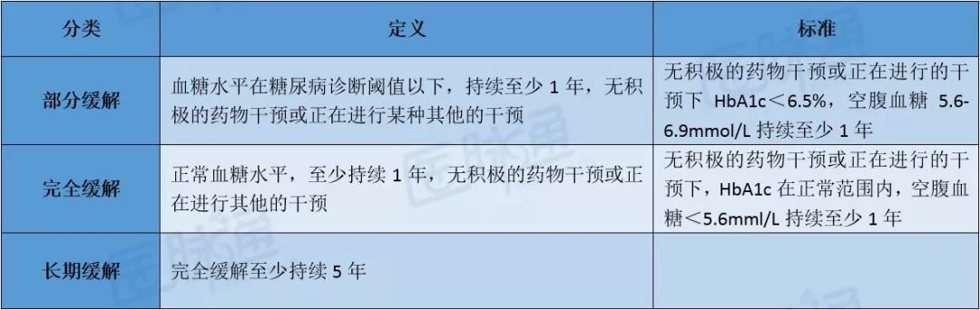 余学锋教授：2型糖尿病缓解的定义及标准|CSE2019