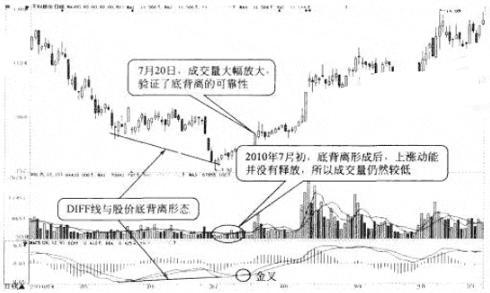 指标之王macd,macd指标之王什么意思