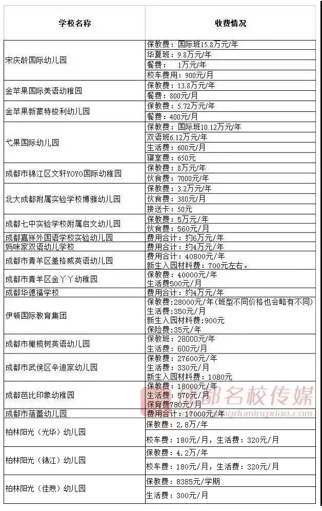 2019成都秋季中小学、幼儿园收费标准和收费项目公布