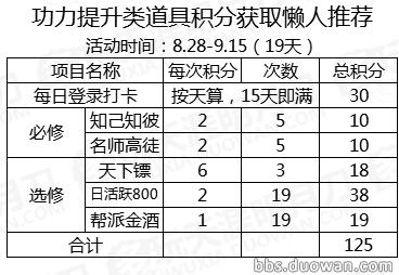 攻略推荐|懒人福利!天涯书院活动积分详解
