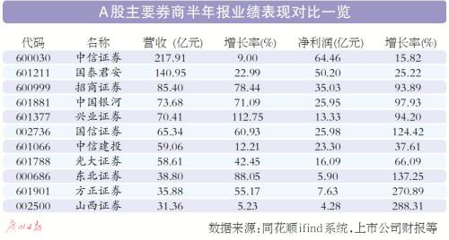 券商业务好做么,券商生意