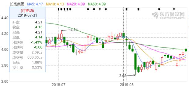 长高集团股票为什么下跌,长高集团后市行情如何