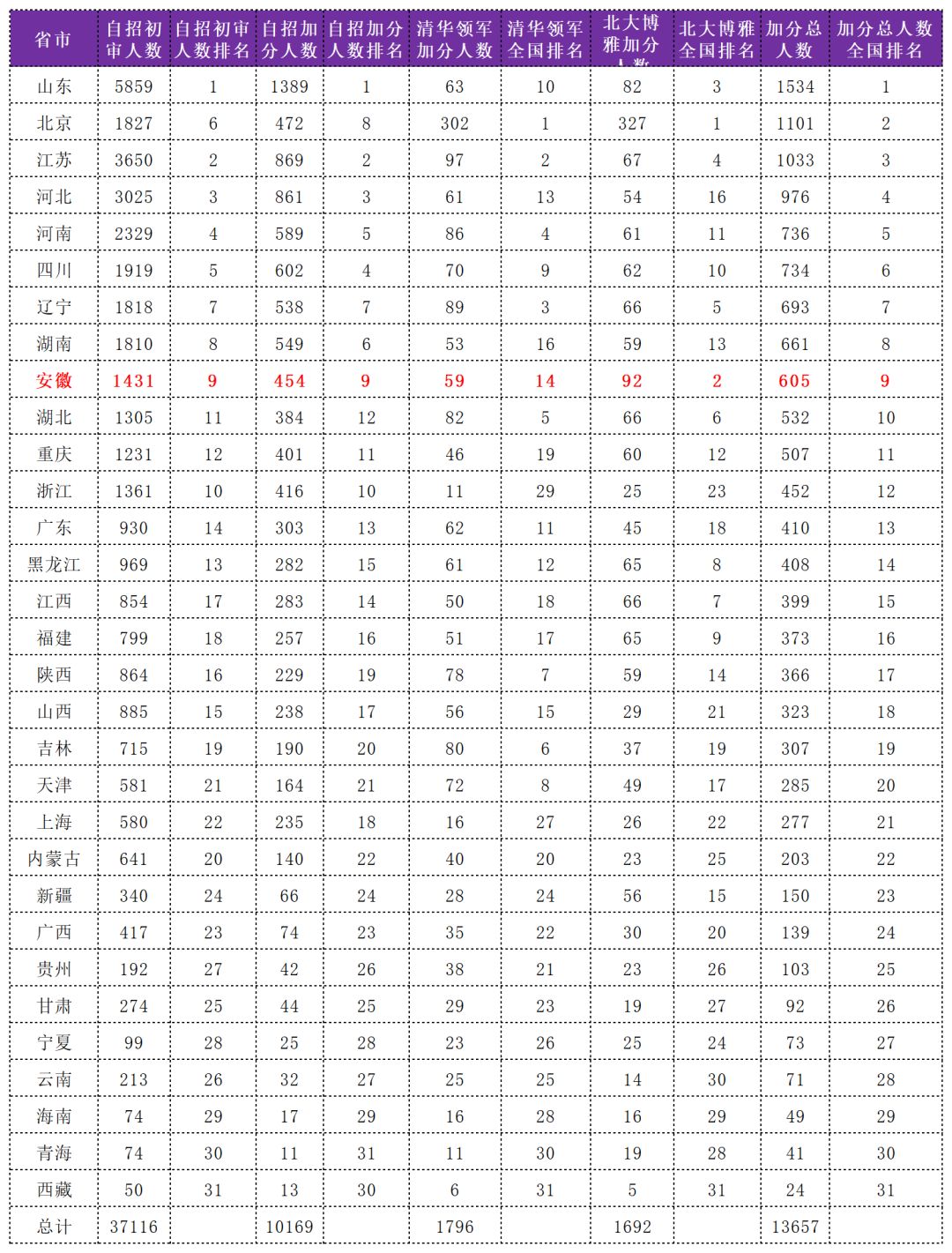 安徽10大名校最新排名,安徽最好的五个学校