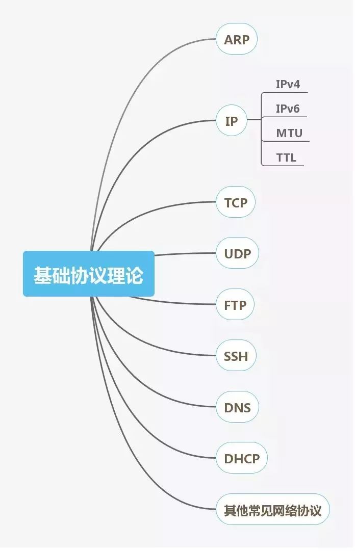 网络工程师进阶必备技能图谱,软件售前工程师技能图谱大全