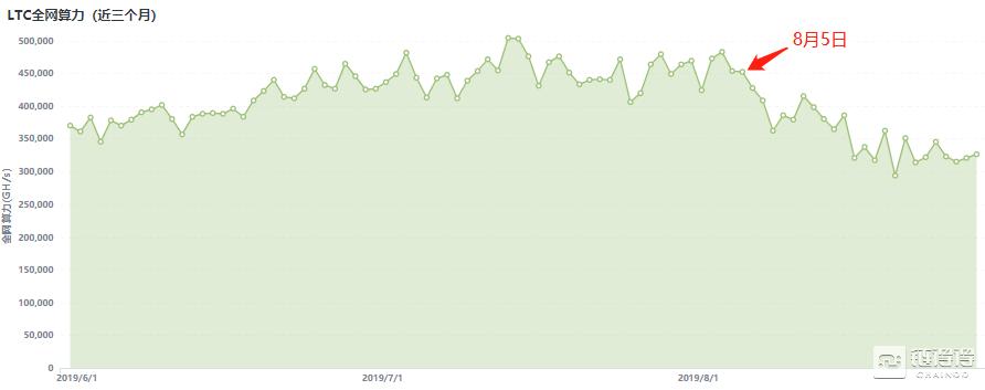 莱特币最近持续走低的原因是啥,莱特币ltc有什么用