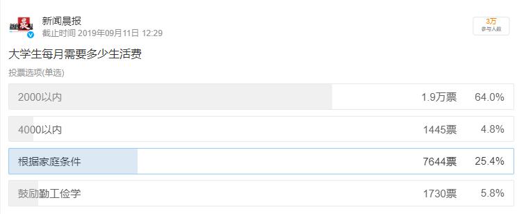 大一新生一个月多少钱生活费,大一新生每月要4500元生活费