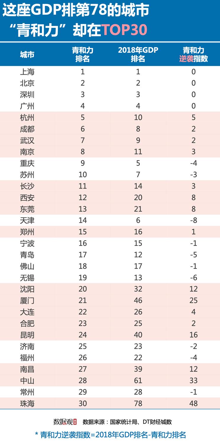 最适合青年奋斗的城市,哪里适合年轻人生活