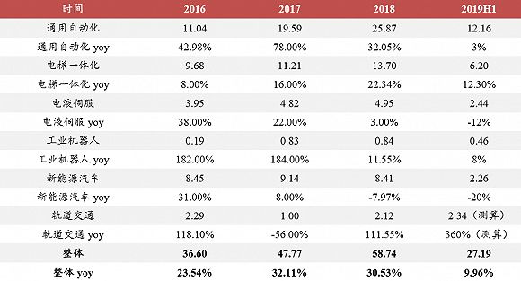 汇川技术一季度净利润预增,汇川技术为何业绩大增