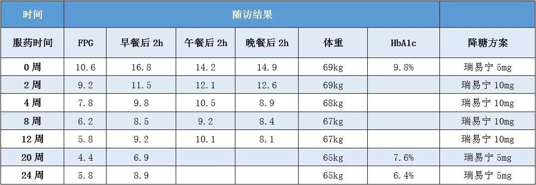 降糖如何兼顾安全性和疗效？