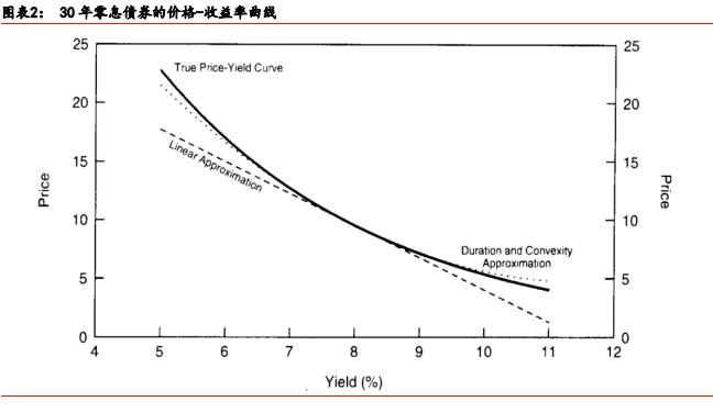 「华泰固收·经典精译」所罗门兄弟:理解收益率曲线(五)