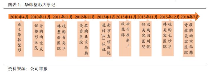 华韩整形股吧,华韩整形科