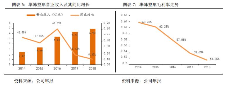 华韩整形港股,华韩整形是三甲吗