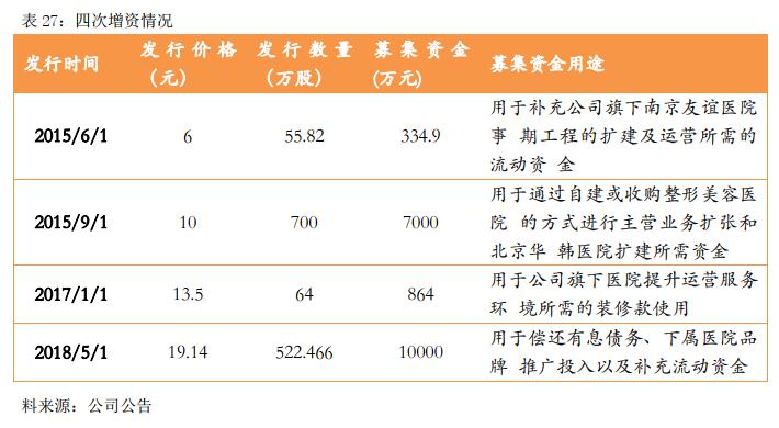 华韩整形港股,华韩整形是三甲吗