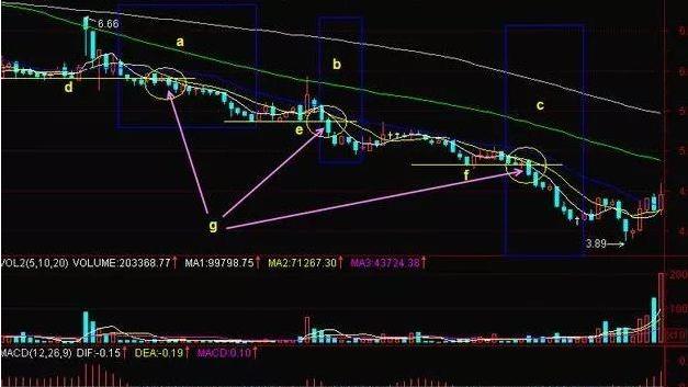 五线之上买,三线之下卖(5、10、20、60和120日平均线):一个最稳健的买入卖出法,没有之一