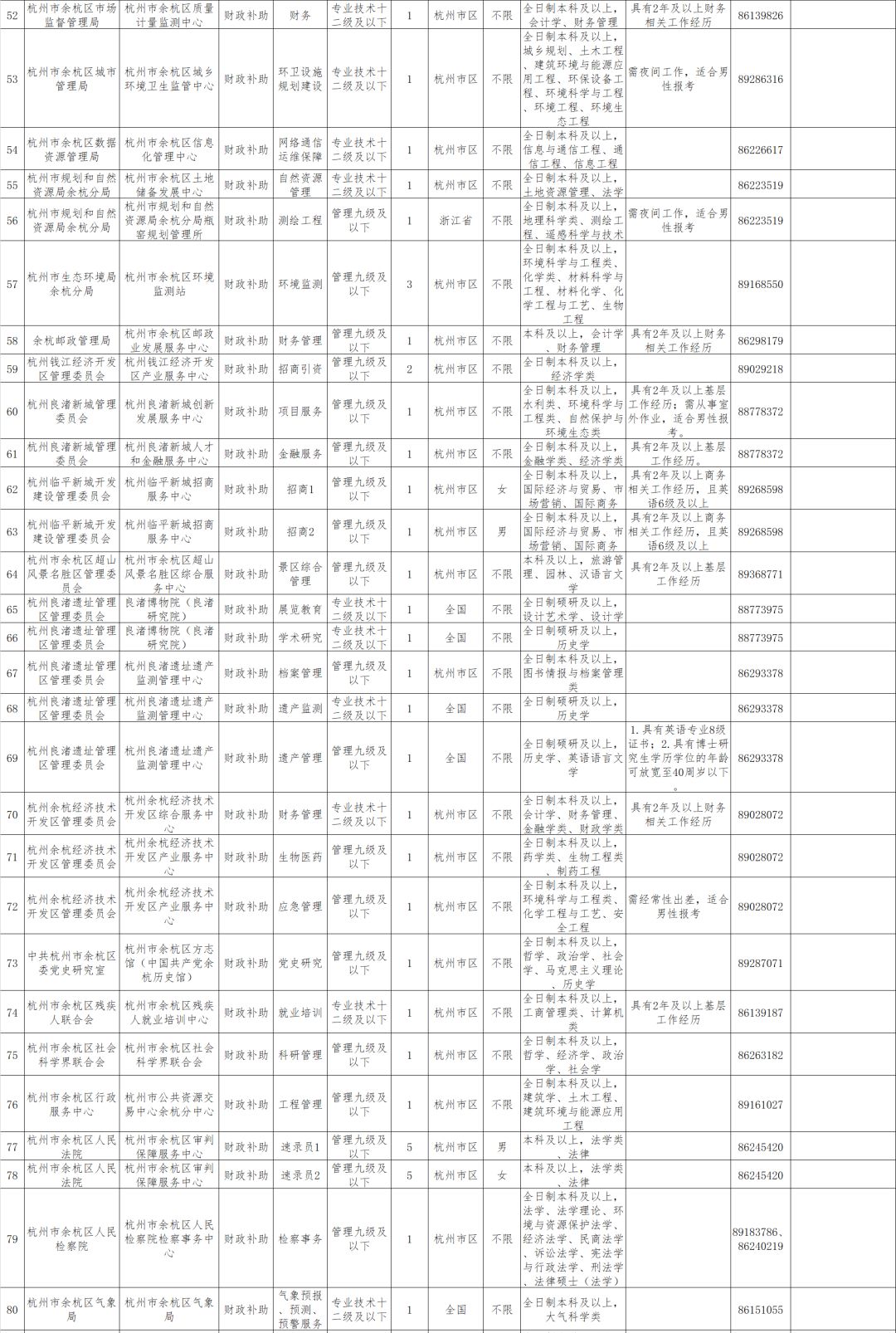 杭州余杭区机关事业单位招聘,余杭事业单位招聘最新招聘信息