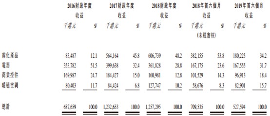 新股消息|EMS供应商丽年国际再次递表港交所资产负债比率高企