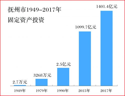 投资增强发展动力,投资基建拉动经济