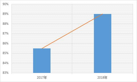 bilibili发展现状,bilibili运营现状