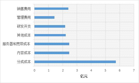 bilibili发展现状,bilibili运营现状
