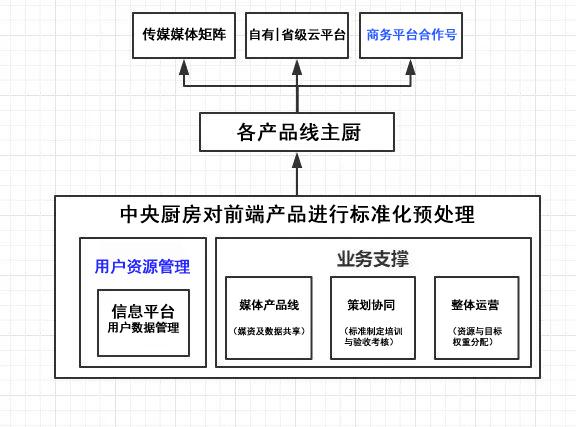 听说省级以下媒体也要建中央厨房了？警惕烧钱伤身